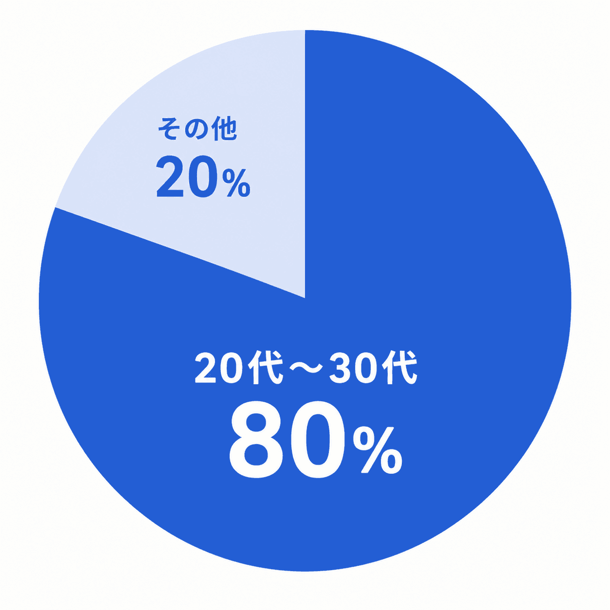 20代/30代の登録が80%以上