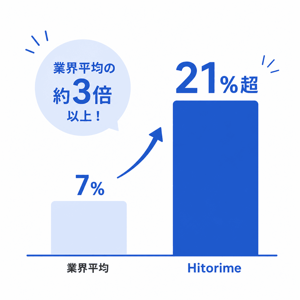 スカウト返信率が20%越え