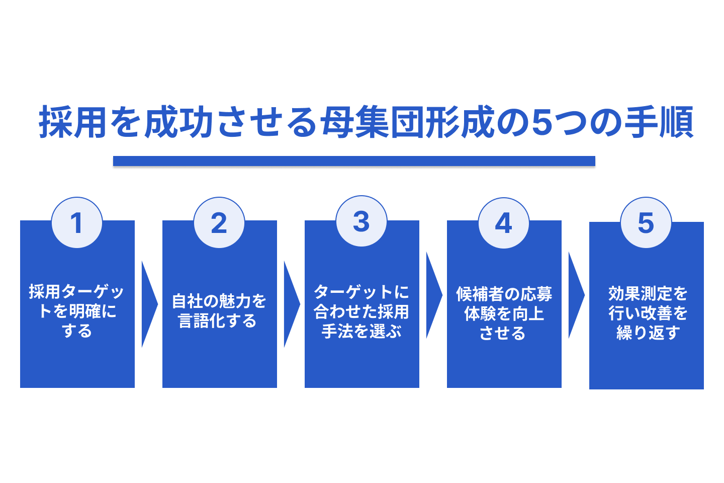 採用を成功させる母集団形成の5つの手順