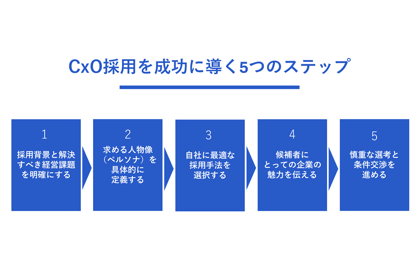 CxO採用を成功に導く5つのステップ