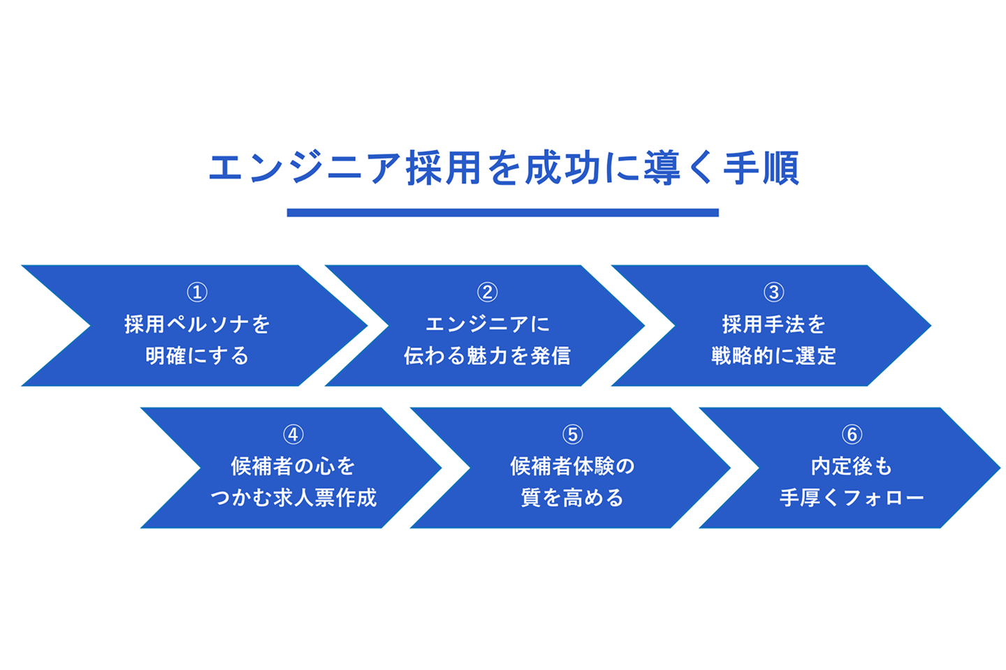 エンジニア採用を成功に導く手順
