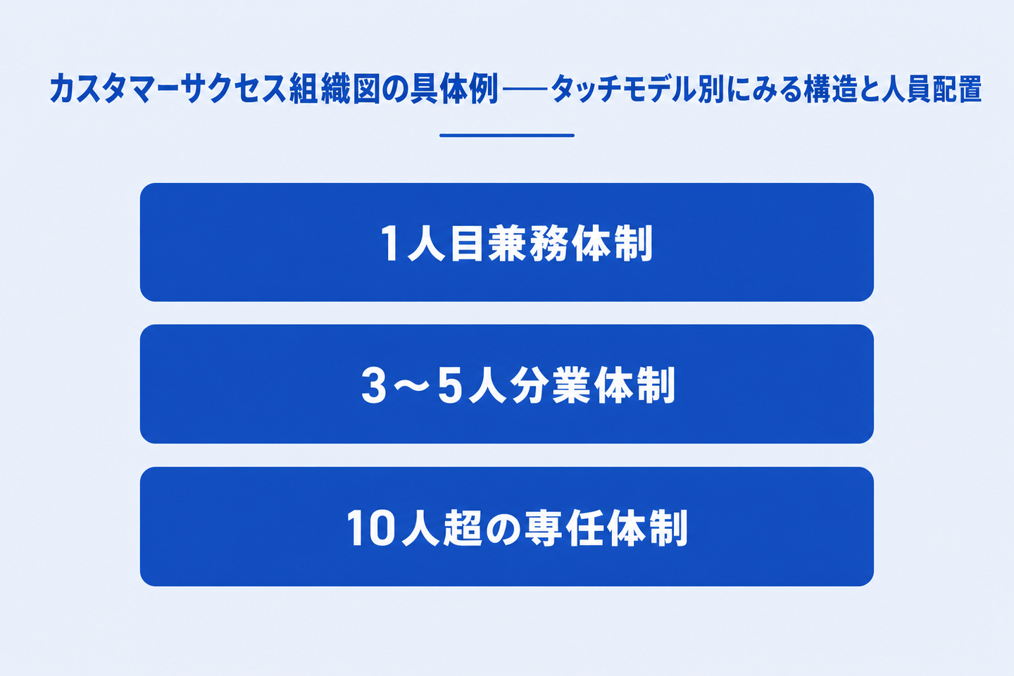 カスタマーサクセス組織図の具体例――タッチモデル別にみる構造と人員配置