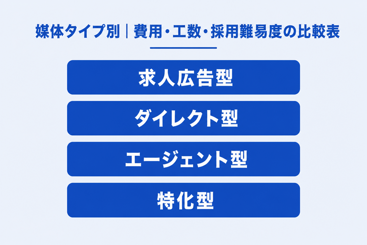 媒体タイプ別|費用・工数・採用難易度の比較表
