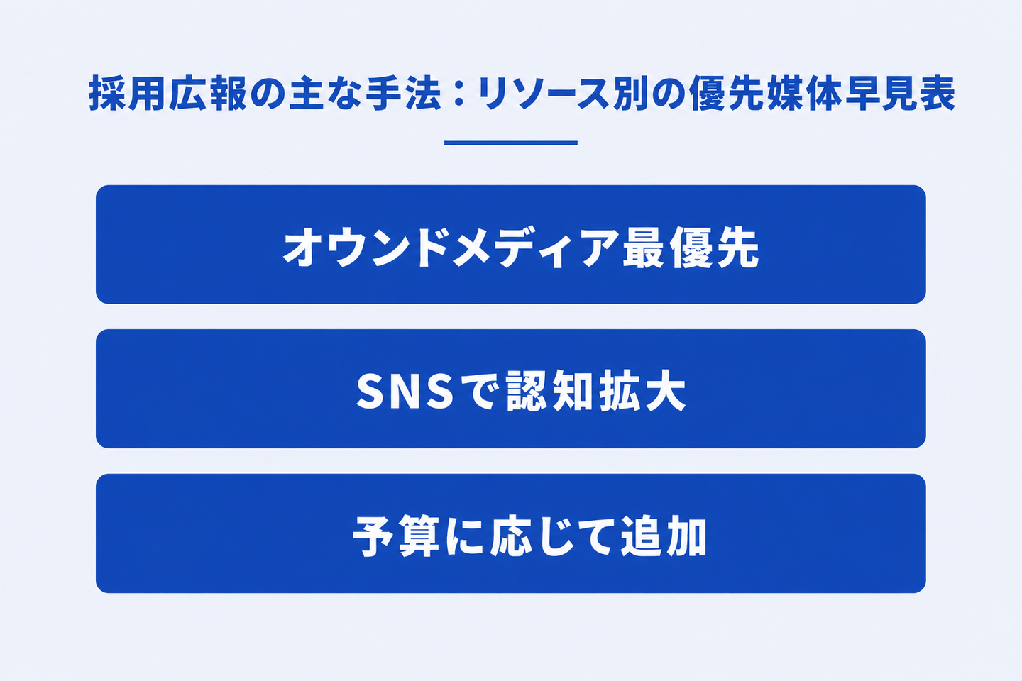 採用広報の主な手法:リソース別の優先媒体早見表