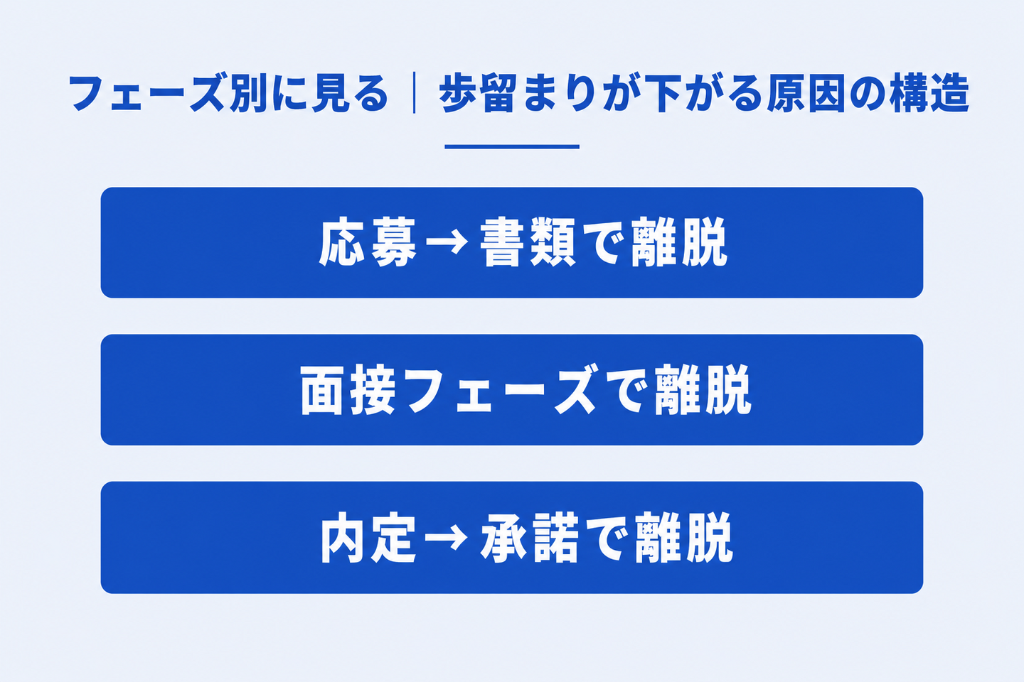 フェーズ別に見る|歩留まりが下がる原因の構造