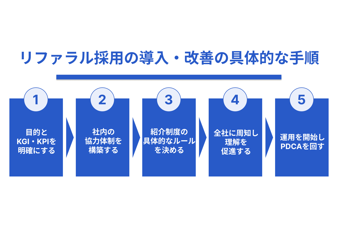 リファラル採用の導入・改善の具体的な手順