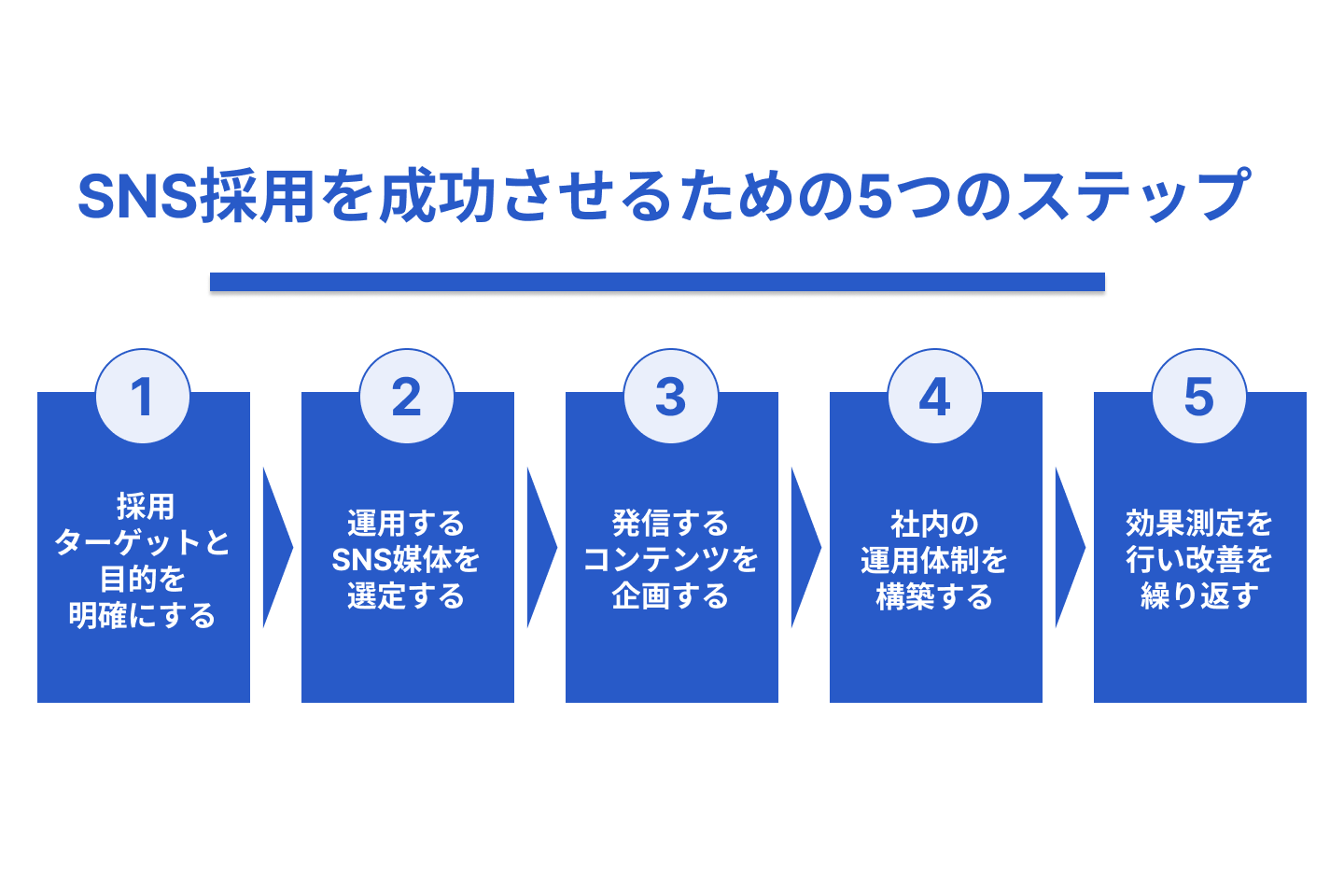 SNS採用を成功させるための5つのステップ