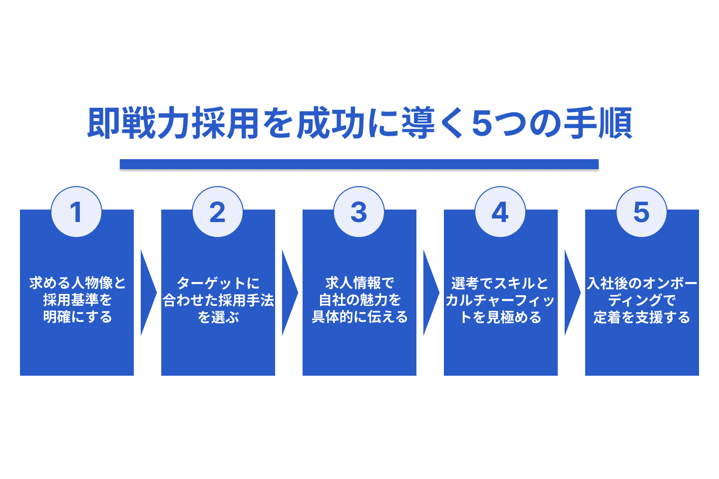 即戦力採用を成功に導く5つの手順