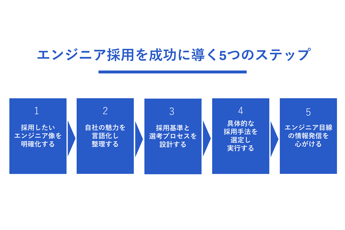 エンジニア採用を成功に導く5つのステップ
